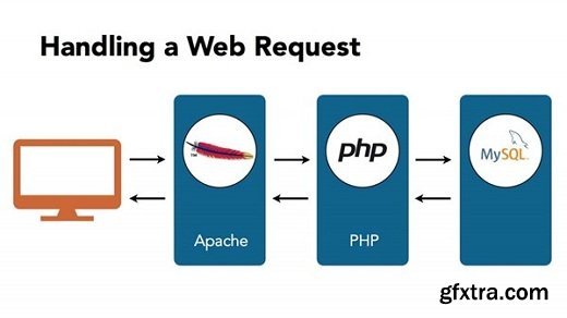 Installing Apache, MySQL, and PHP