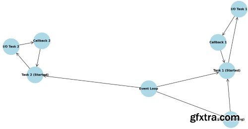 Pluralsight - Python Asynchronous Workflows with AsyncIO and AioHTTP